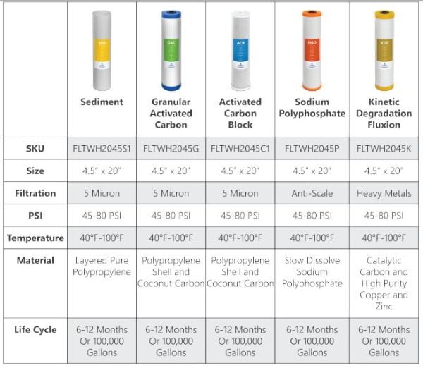 express water filtration chart comparison