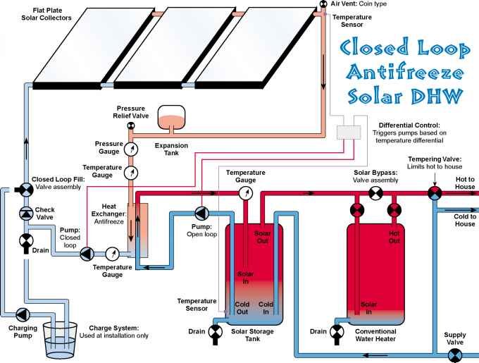 antifreeze closed loop solar water heater diagram