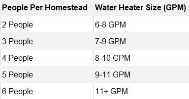 sizing a propane tankless water heater by family size chart