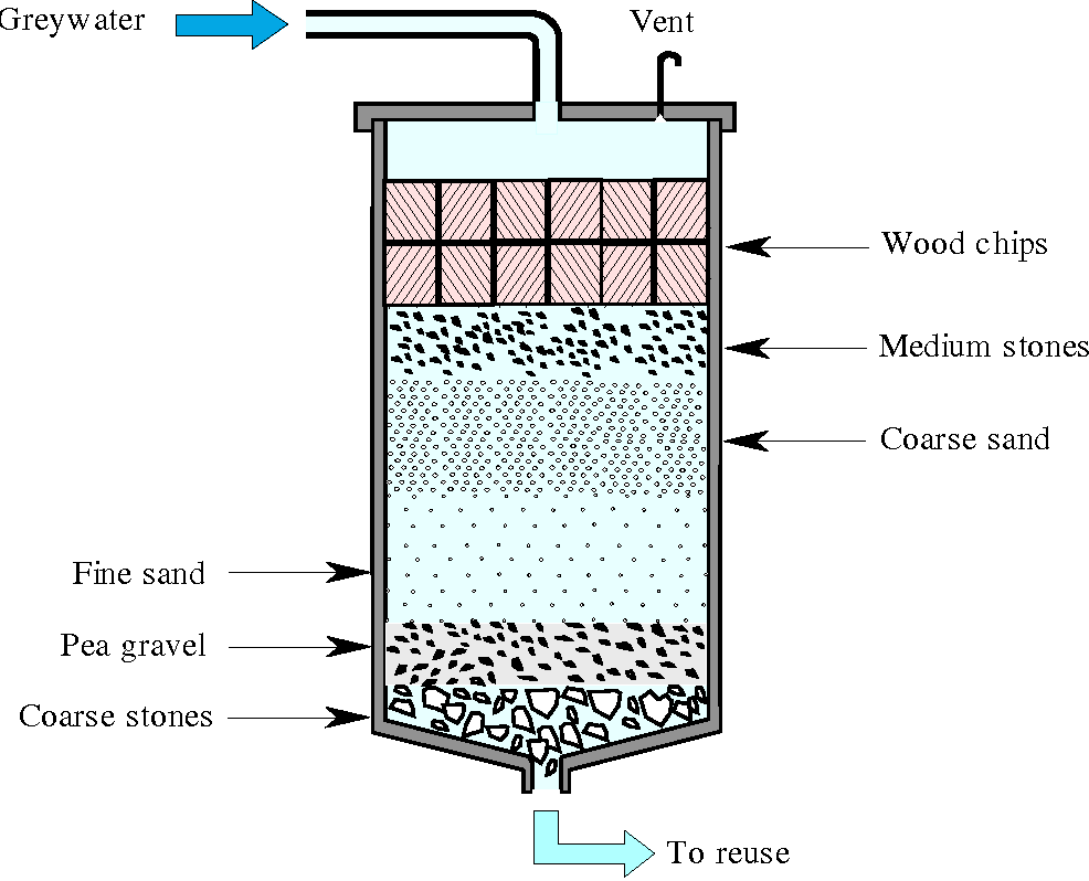 greywater filtration method