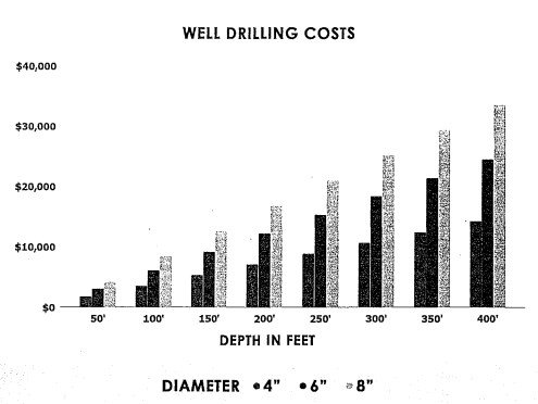well drilling costs by depth chart